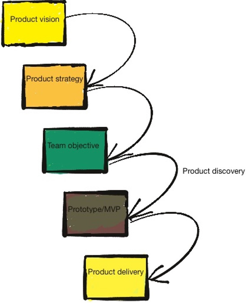 Five stages of product development: product vision, product strategy, team objective, product discovery, and product delivery