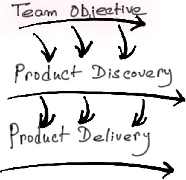 Team objective flows into product discovery, which flows into product delivery